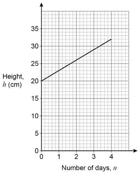 Graph of Height, h (cm), from 0 to 35, against Number of days, n, from 0 to 4. A straight line goes from (0, 20) to (4, 32)
