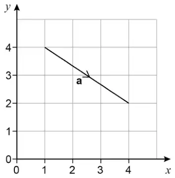 Grid with x and y axes from 0 to 4. Vector a is drawn as an arrow from (1, 4) to (4, 2)