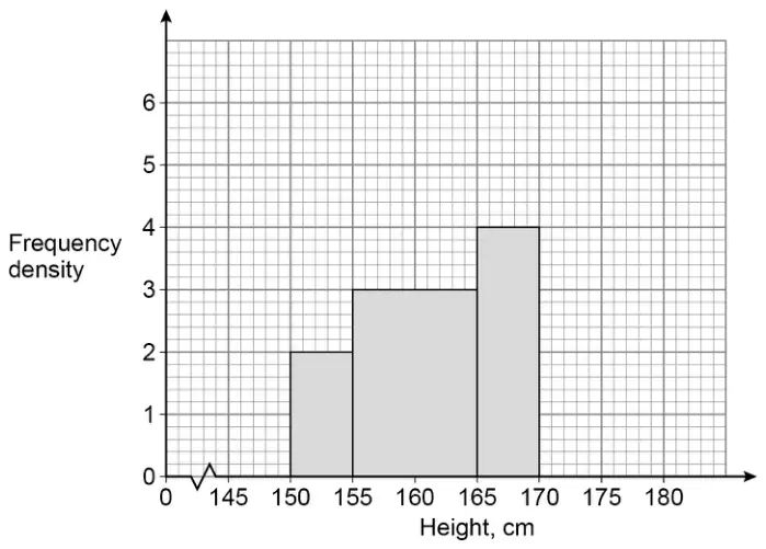 Histogram on a grid. Frequency density axis 0 to 6; Height, cm axis from 145 to 180. Bars: 150 to 155 height 2; 155 to 165 height 3; 165 to 170 height 4
