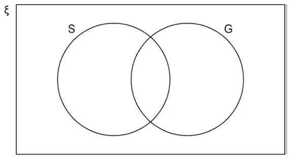 Empty Venn diagram: universal set ξ with two overlapping circles S and G
