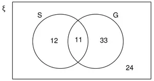 Venn diagram: 12 in S only, 11 in the intersection, 33 in G only, 24 outside both circles