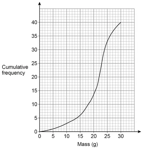 Cumulative frequency graph, mass (g) from 0 to 30 against cumulative frequency from 0 to 40. The curve rises slowly from (0, 0), steeply between about 20 g and 25 g, and ends at (30, 40).