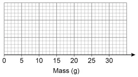 Empty grid with a horizontal axis Mass (g) from 0 to 30