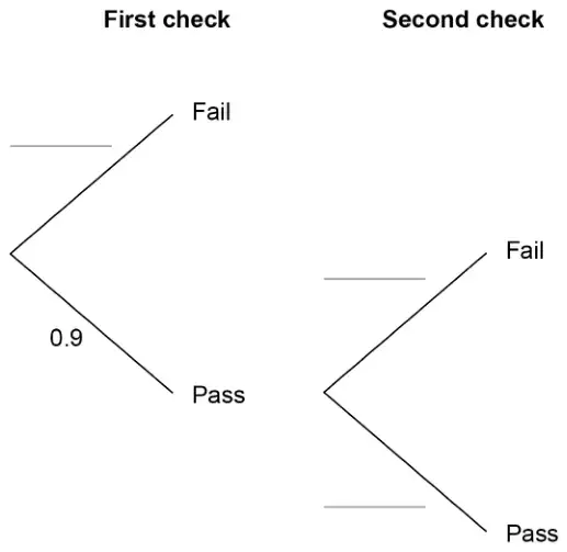 Tree diagram. First check: branches Fail (blank) and Pass (0.9). From Pass, second check: branches Fail (blank) and Pass (blank).