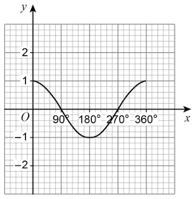 Graph of y = cos x for 0° to 360° on a grid, with y from −2 to 2