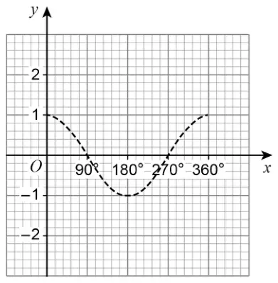 Grid with y = cos x drawn dashed for 0° to 360°