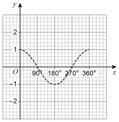 Grid with y = cos x drawn dashed for 0° to 360°
