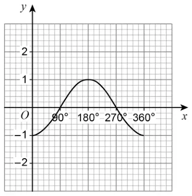 Rita’s graph: a curve starting at (0, −1), rising to 1 at 180° and back to −1 at 360°