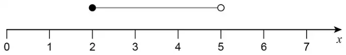 Number line from 0 to 7 labelled x, with a filled circle at 2 joined to an open circle at 5