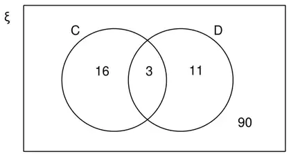 Completed Venn diagram: C only 16, intersection 3, D only 11, outside 90