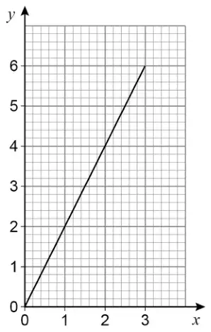 Graph with x from 0 to 3 and y from 0 to 6 showing a straight line from (0, 0) to (3, 6)