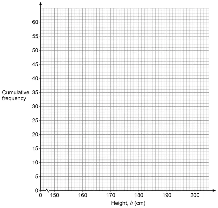 Blank grid: cumulative frequency from 0 to 60 against height h (cm) from 150 to 200