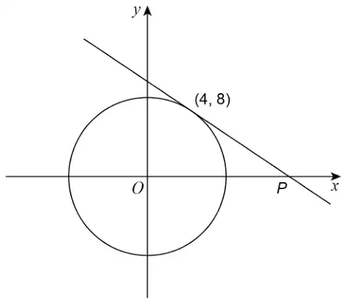 Circle centred at the origin O with the point (4, 8) on it; the tangent at (4, 8) meets the positive x-axis at P