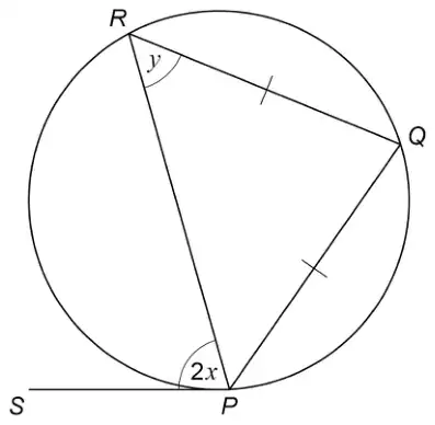 Circle through R, Q and P with triangle RQP; RQ and PQ marked equal; SP is a tangent at P; angle QRP = y and angle SPR = 2x