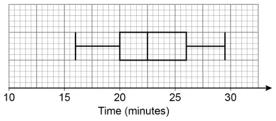 Box plot on a grid with Time (minutes) from 10 to 30: minimum 16, lower quartile 20, median 22.5, upper quartile 26, maximum 29.5