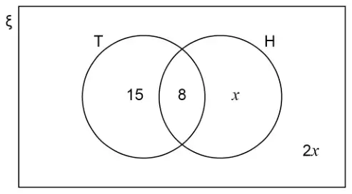 Venn diagram: universal set ξ with overlapping circles T and H; T only 15, T and H 8, H only x, outside both circles 2x