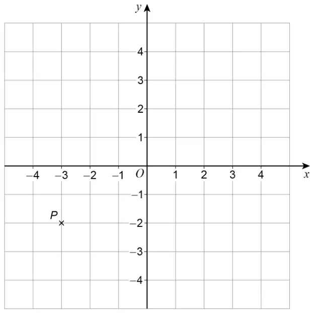 Coordinate grid with x and y from −4 to 4, with point P marked at (−3, −2)