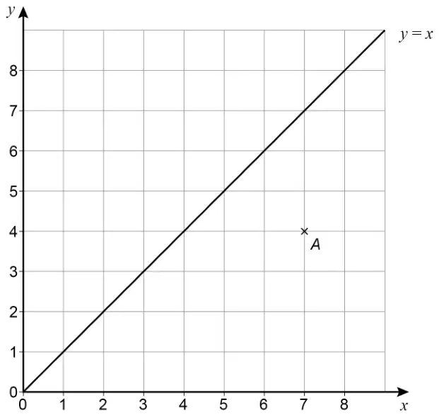 Coordinate grid with x and y from 0 to 8, showing the line y = x and point A at (7, 4)