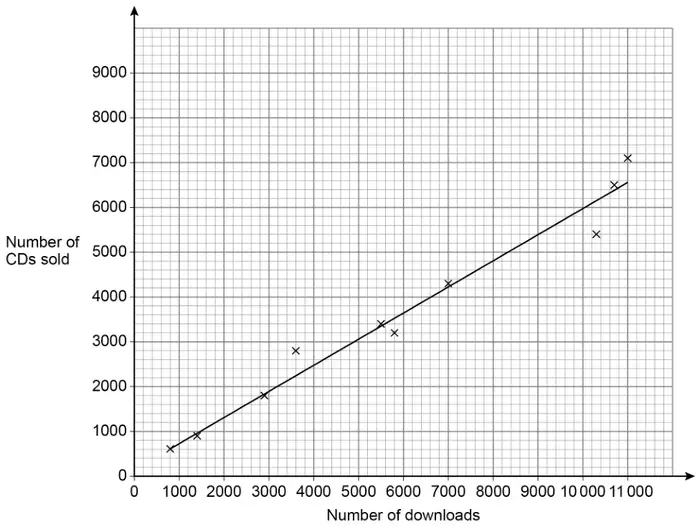 Scatter graph with Number of downloads from 0 to 11 000 on the horizontal axis and Number of CDs sold from 0 to 9000 on the vertical axis, showing 10 crosses and a line of best fit from about (800, 600) to (11 000, 6550)