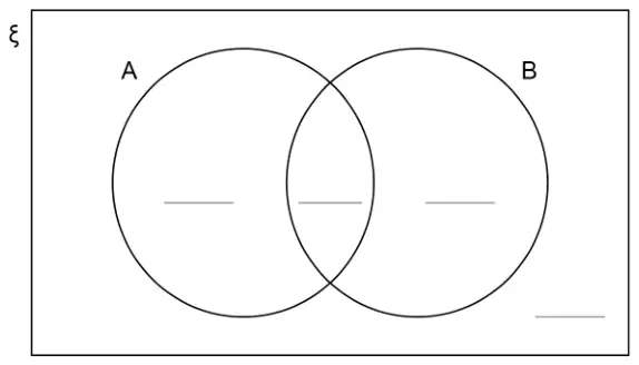 Venn diagram with universal set ξ and overlapping circles A and B, with answer lines in A only, the intersection, B only and outside both circles