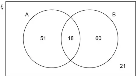Completed Venn diagram: A only 51, intersection 18, B only 60, outside both circles 21