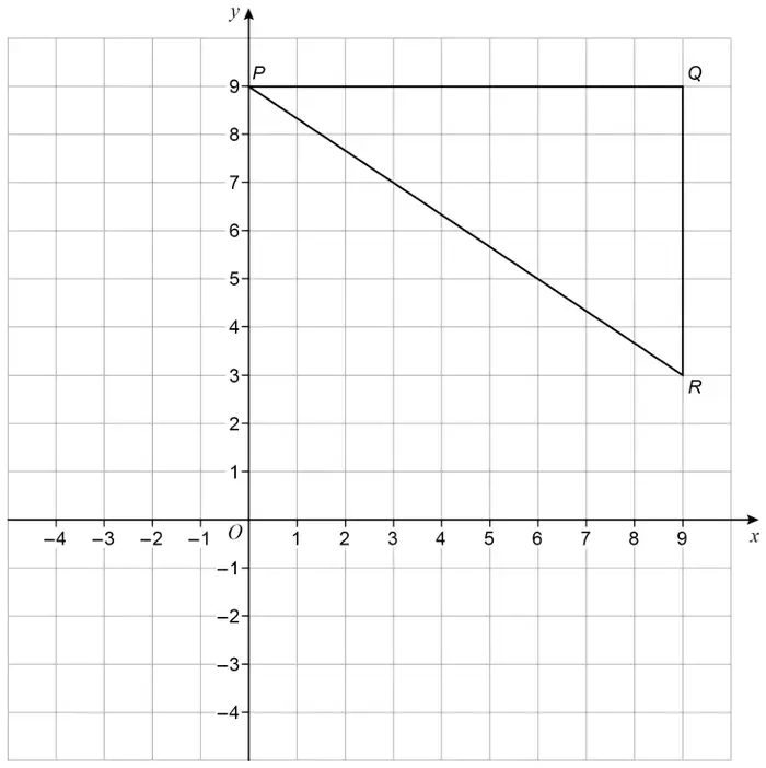 Coordinate grid with x from −4 to 9 and y from −4 to 9. Triangle PQR with P(0, 9), Q(9, 9) and R(9, 3)