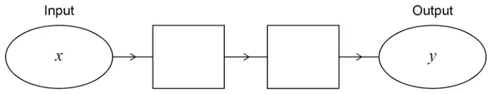 Number machine: Input x, then two empty boxes, then Output y