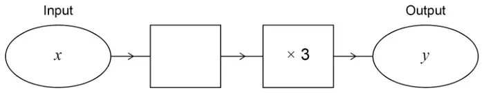 Number machine: Input x, then an empty box, then × 3, then Output y