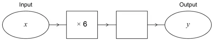 Number machine: Input x, then × 6, then an empty box, then Output y