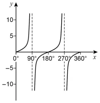 Sketch of y = tan x for 0° to 360°, with vertical asymptotes at 90° and 270° and the curve crossing the x-axis at 0°, 180° and 360°