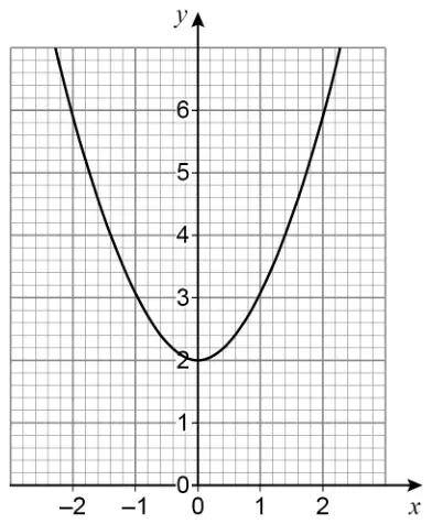 Graph of a U-shaped parabola with its minimum point at (0, 2), passing through about (−1, 3) and (1, 3)