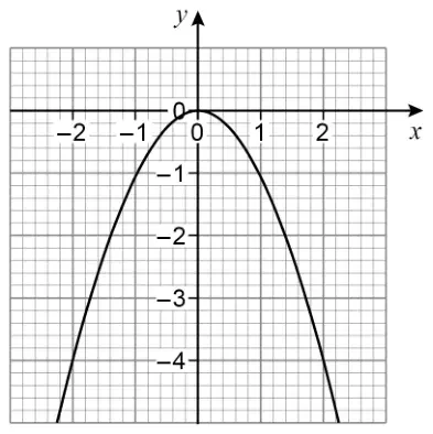 Graph of an upside-down parabola with its maximum point at (0, 0), passing through (−1, −1) and (1, −1)