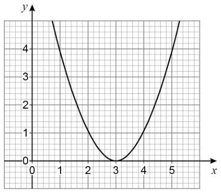 Graph of a U-shaped parabola with its minimum point at (3, 0), passing through (2, 1) and (4, 1)