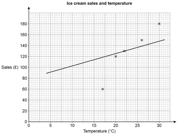 Scatter graph titled Ice cream sales and temperature. Temperature (°C) 0 to 30 across, Sales (£) 0 to 180 up. Crosses at (17, 60), (20, 120), (22, 130), (26, 150) and (30, 180). A straight line is drawn from about (4, 89) to (31, 151)