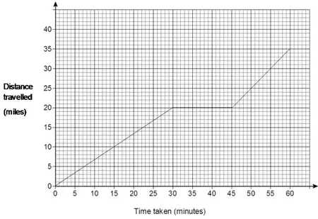 Distance-time graph: a straight line from (0, 0) to (30, 20), horizontal to (45, 20), then a straight line to (60, 35)