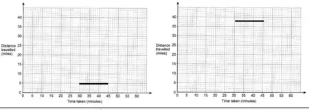 Two grids, each with only a horizontal line between 30 and 45 minutes, one at 5 miles and one at 38 miles