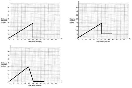 Three graphs: line to (30, 20) then vertical drop to 0 and horizontal to 45; line to (30, 20) then drop to 5 and horizontal to 45; line to (25, 20) then sloping down to (30, 0) and horizontal to 45