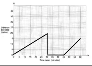 Graph: line to (30, 20), vertical drop to 0, horizontal to 45, then a line rising to (60, 15)