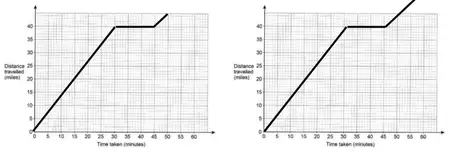 Two graphs: line from (0, 0) to (30, 40), horizontal to (45, 40), then a line of gradient 1 stopping at the top edge of the grid in one and going above the grid in the other