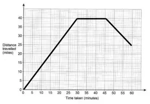 Graph: line from (0, 0) to (30, 40), horizontal to (45, 40), then down to (60, 25)