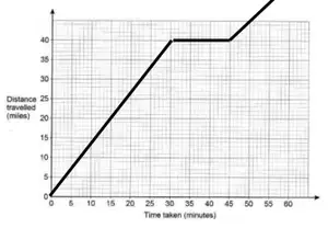 Graph: line from (0, 0) to (30, 40), horizontal to (45, 40), then rising above the top of the grid