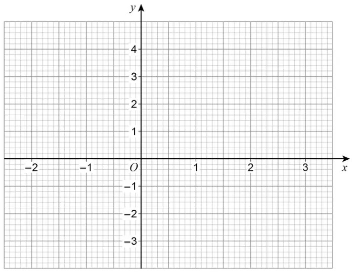 Empty grid with x-axis from -2 to 3 and y-axis from -3 to 4