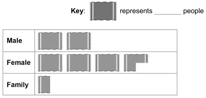 Pictogram with key: one symbol represents a blank number of people. Male: 2 symbols. Female: 3 symbols and three quarters of a symbol. Family: one quarter of a symbol