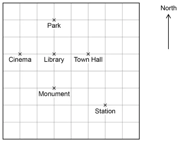 Map on a square grid with a North arrow. Park is 2 squares above Library. Cinema is 2 squares left of Library and Town Hall is 2 squares right of Library. Monument is 2 squares below Library. Station is 3 squares right of Monument and 1 square below it