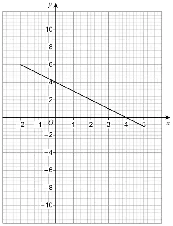 Grid with x from -2 to 5 and y from -10 to 10, showing the straight line y = 4 - x from (-2, 6) to (5, -1)