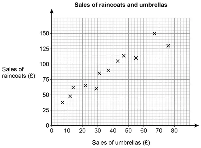 Scatter graph titled Sales of raincoats and umbrellas. Horizontal axis Sales of umbrellas (£) from 0 to 80; vertical axis Sales of raincoats (£) from 0 to 150. Twelve crosses rising from about (7, 37) to about (76, 130), with the highest at about (67, 150)