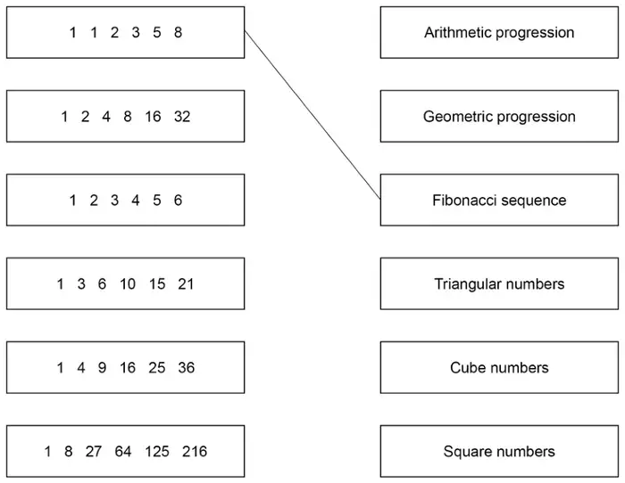 Left boxes: 1 1 2 3 5 8; 1 2 4 8 16 32; 1 2 3 4 5 6; 1 3 6 10 15 21; 1 4 9 16 25 36; 1 8 27 64 125 216. Right boxes: Arithmetic progression; Geometric progression; Fibonacci sequence; Triangular numbers; Cube numbers; Square numbers. A line joins 1 1 2 3 5 8 to Fibonacci sequence