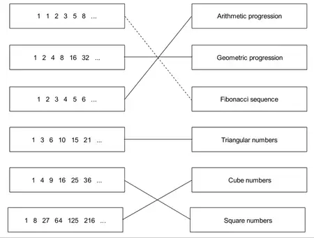 Answer: 1 2 4 8 16 32 to Geometric progression; 1 2 3 4 5 6 to Arithmetic progression; 1 3 6 10 15 21 to Triangular numbers; 1 4 9 16 25 36 to Square numbers; 1 8 27 64 125 216 to Cube numbers