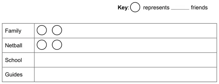 Key: circle represents blank friends. Pictogram: Family 2 circles, Netball 2 circles, School and Guides empty