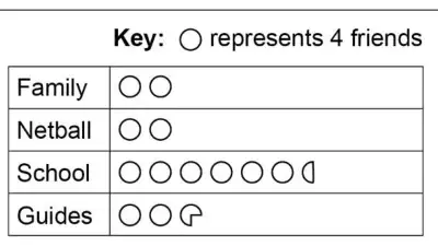 Key: circle represents 4 friends. Family 2 circles, Netball 2 circles, School 6 and a half circles, Guides 2 and three-quarter circles